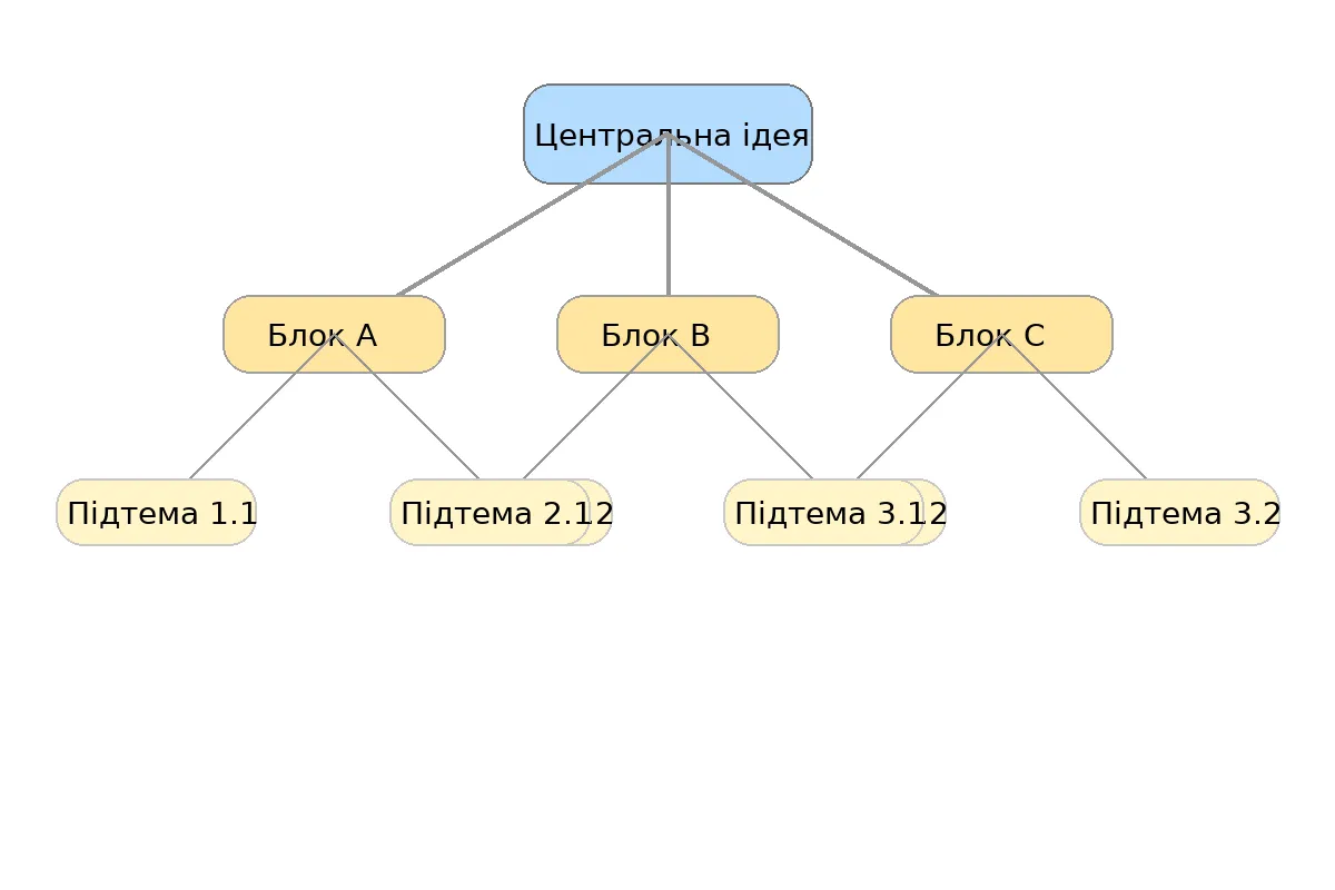 Ментальна карта: як працює інтелект-карта і як її створити? - Фото №2