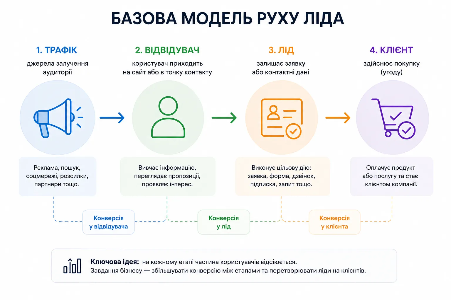 Що таке лід, види лідів і як працює лідогенерація в продажах - Фото №1