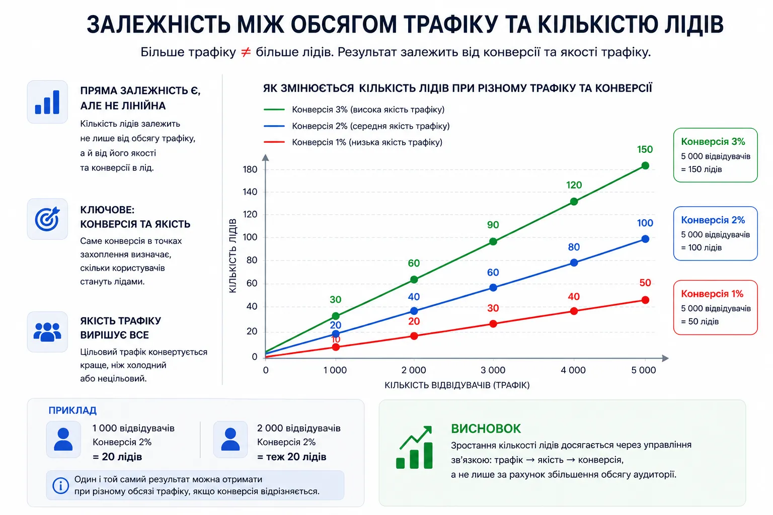 Залежність між обсягом трафіку та кількістю лідів