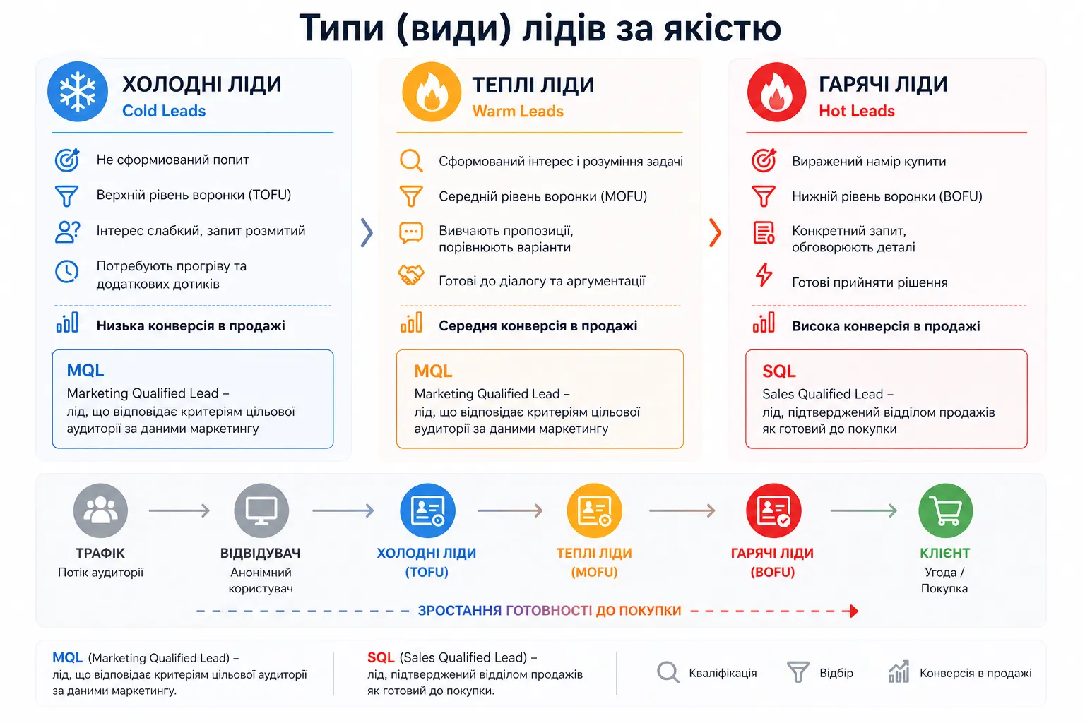 Що таке лід, види лідів і як працює лідогенерація в продажах - Фото №2