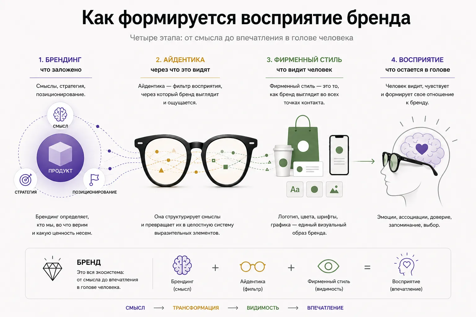 Айдентика бренда — что это, из чего состоит и как понять, что она нужна бизнесу - Фото №3