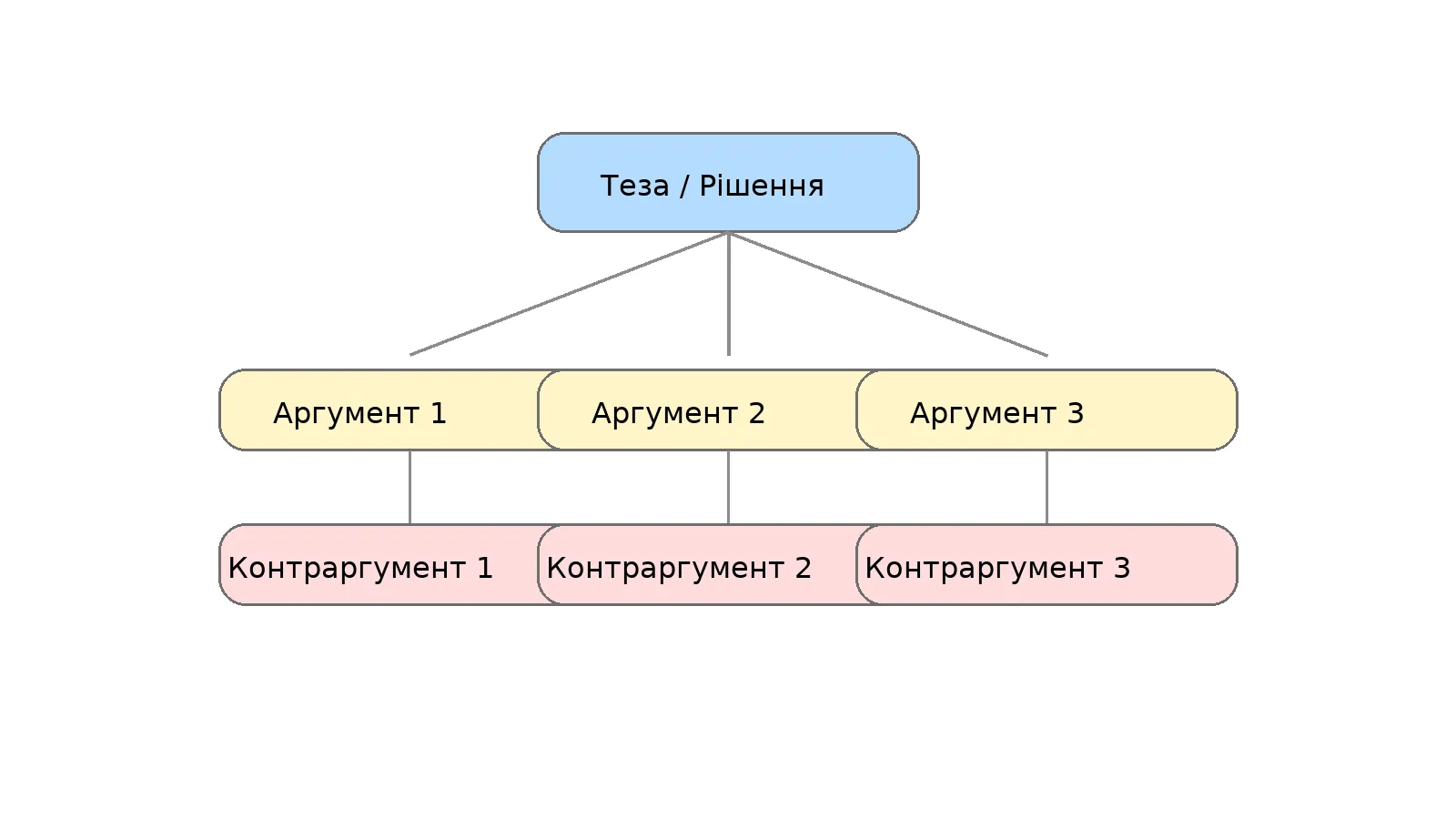 Ментальна карта: як працює інтелект-карта і як її створити? - Фото №6