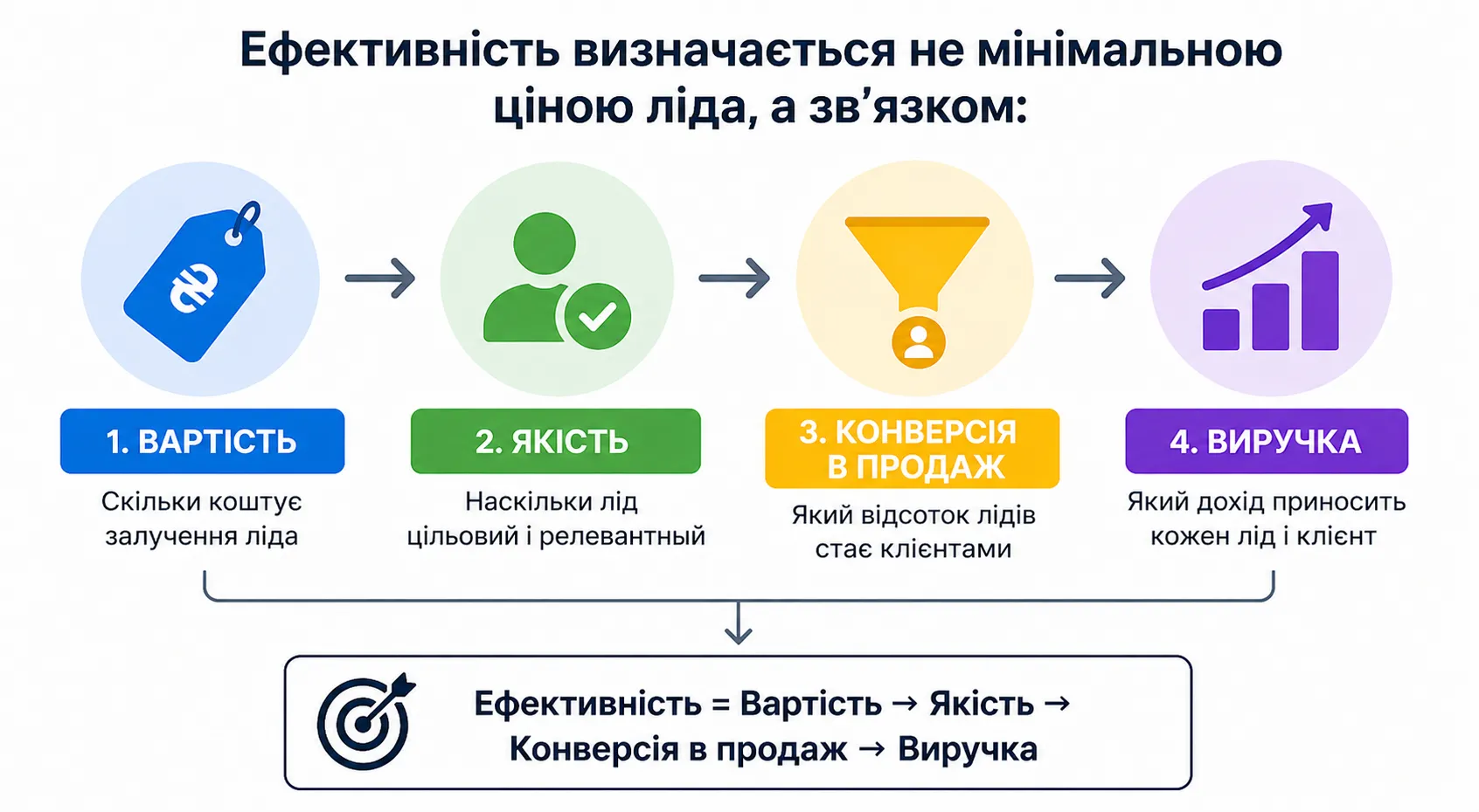 Вартість лідів