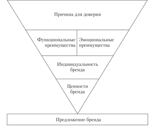 Цінності, місія, позиціонування та філософія бренду – ефективні методи просування - Фото №1
